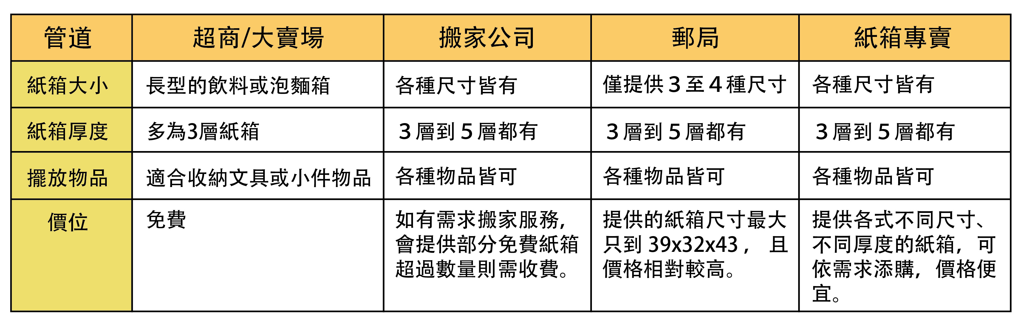 不知道哪裡有賣搬家紙箱，4 種管道輕鬆取得